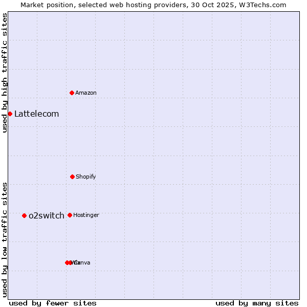 Market position of o2switch vs. Lattelecom