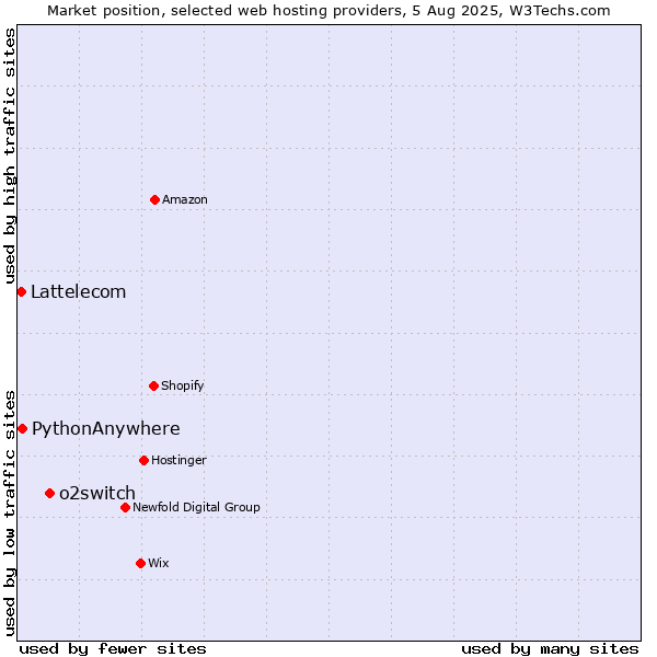 Market position of o2switch vs. PythonAnywhere vs. Lattelecom
