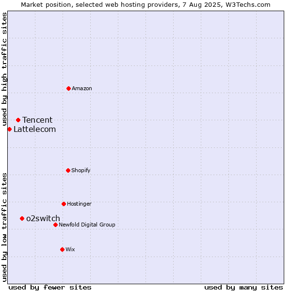 Market position of o2switch vs. Tencent vs. Lattelecom