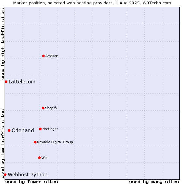 Market position of Oderland vs. Lattelecom vs. Webhost Python