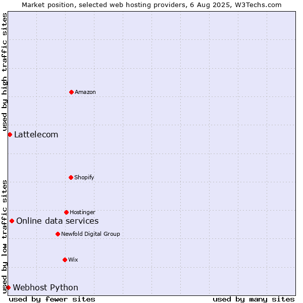 Market position of Online data services vs. Lattelecom vs. Webhost Python