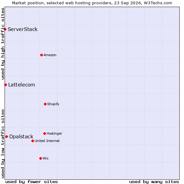 Market position of Opalstack vs. Lattelecom vs. ServerStack