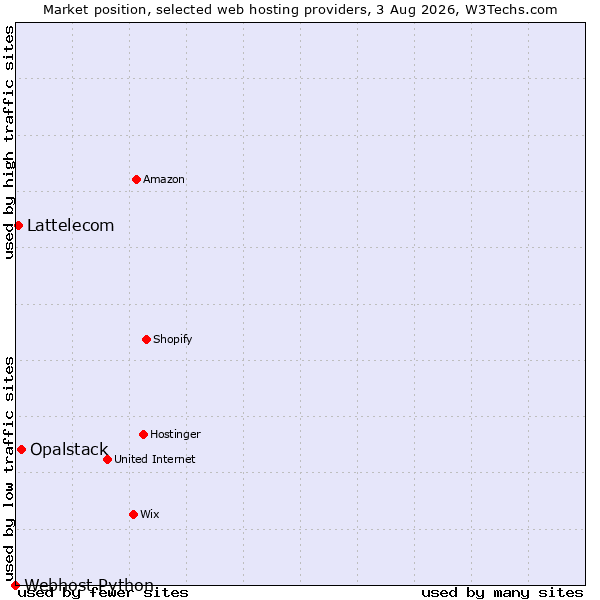 Market position of Opalstack vs. Lattelecom vs. Webhost Python