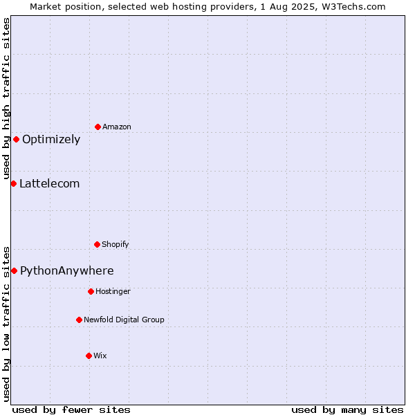Market position of Optimizely vs. PythonAnywhere vs. Lattelecom