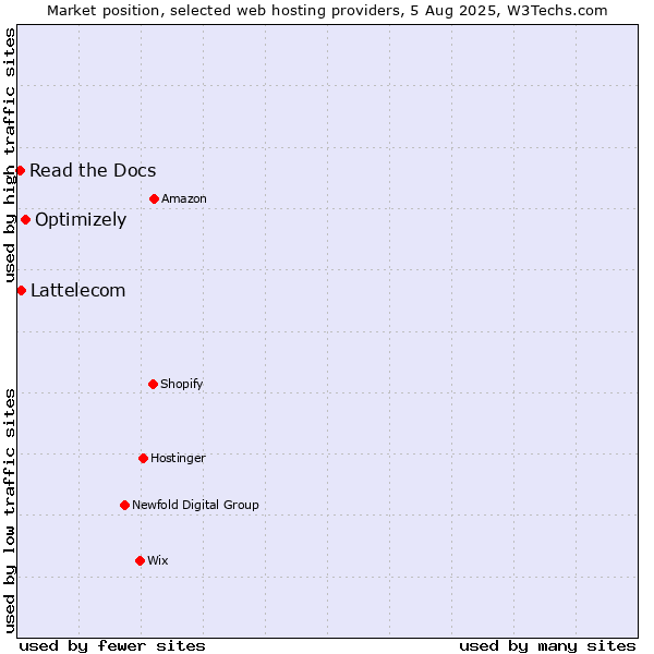 Market position of Optimizely vs. Lattelecom vs. Read the Docs