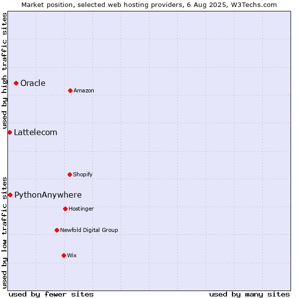 Market position of Oracle vs. PythonAnywhere vs. Lattelecom