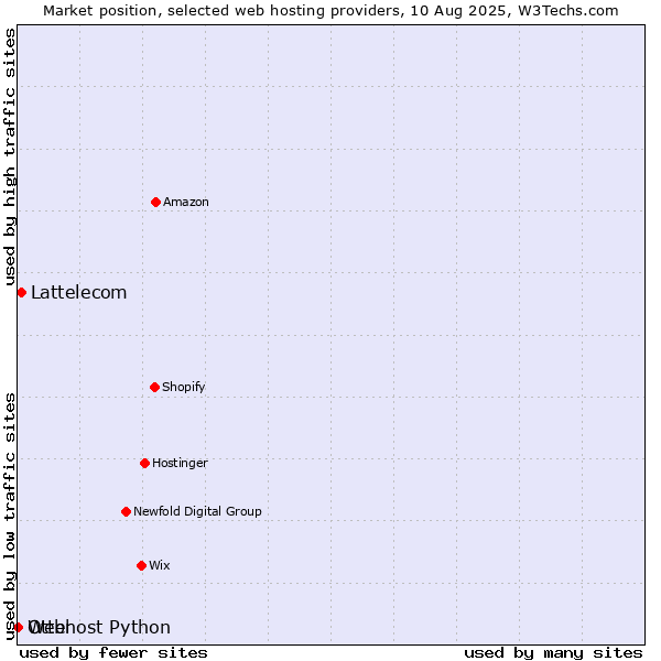 Market position of Lattelecom vs. Otter vs. Webhost Python