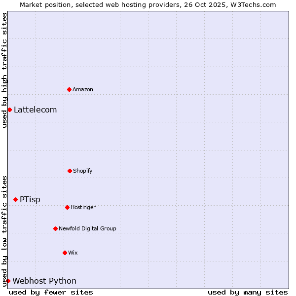 Market position of PTisp vs. Lattelecom vs. Webhost Python