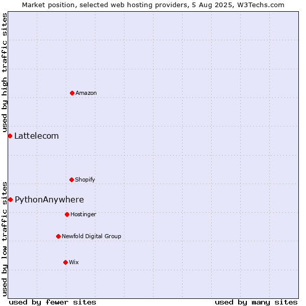 Market position of PythonAnywhere vs. Lattelecom