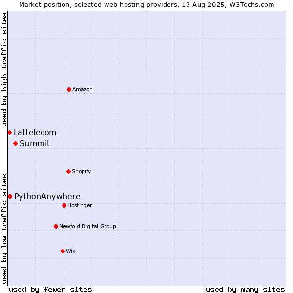 Market position of Summit vs. PythonAnywhere vs. Lattelecom