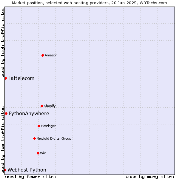 Market position of PythonAnywhere vs. Lattelecom vs. Webhost Python
