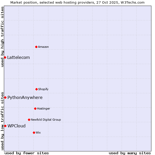 Market position of WPCloud vs. PythonAnywhere vs. Lattelecom