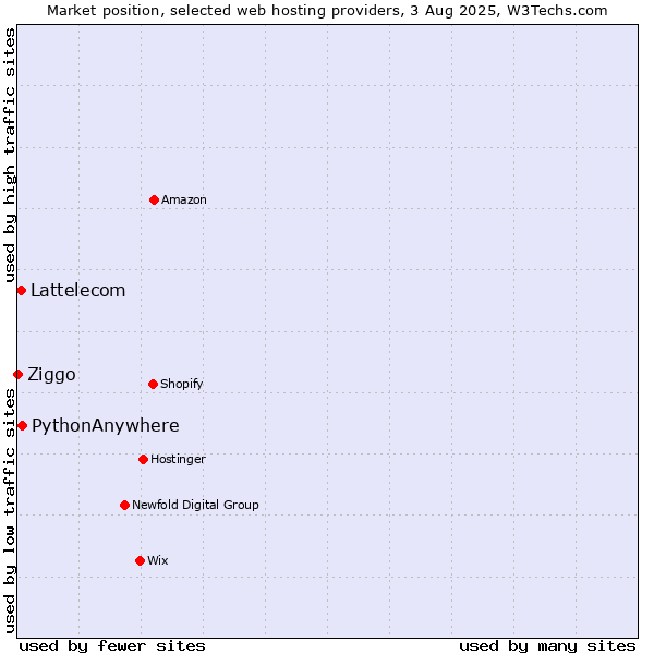 Market position of PythonAnywhere vs. Lattelecom vs. Ziggo
