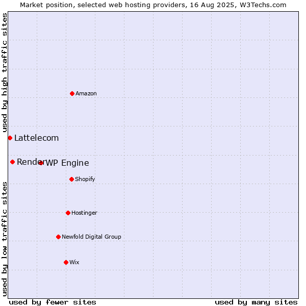 Market position of WP Engine vs. Render vs. Lattelecom