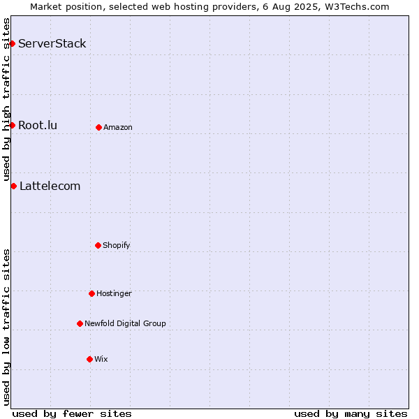 Market position of Lattelecom vs. Root.lu vs. ServerStack