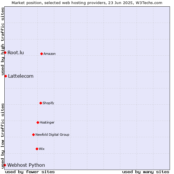 Market position of Lattelecom vs. Root.lu vs. Webhost Python