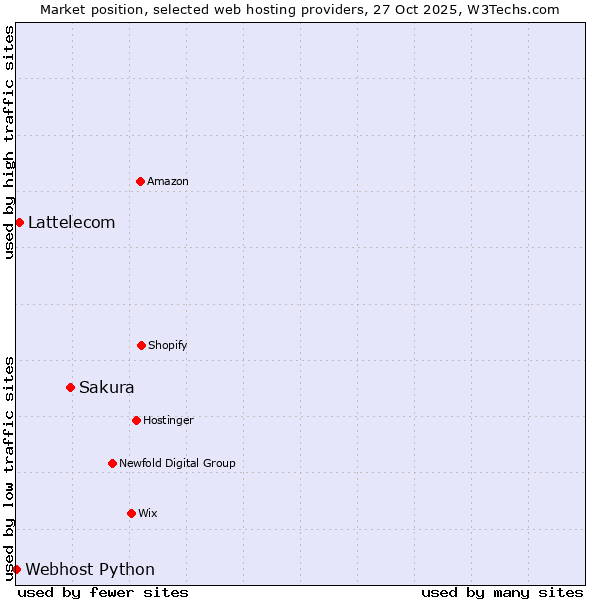 Market position of Sakura vs. Lattelecom vs. Webhost Python