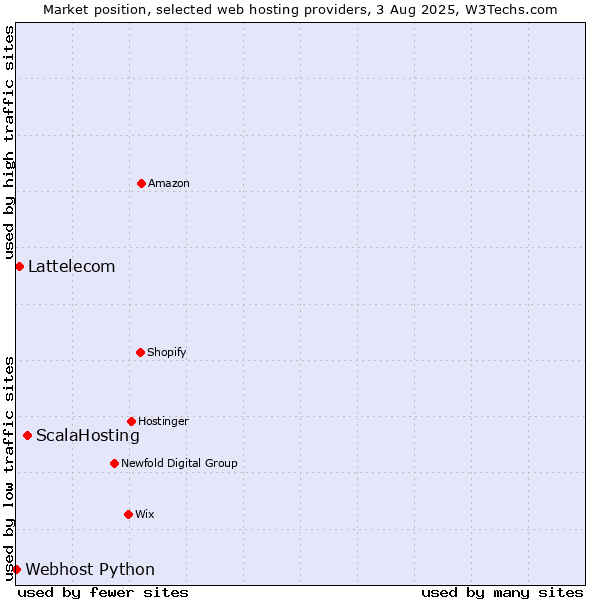 Market position of ScalaHosting vs. Lattelecom vs. Webhost Python