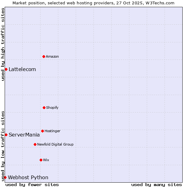 Market position of ServerMania vs. Lattelecom vs. Webhost Python