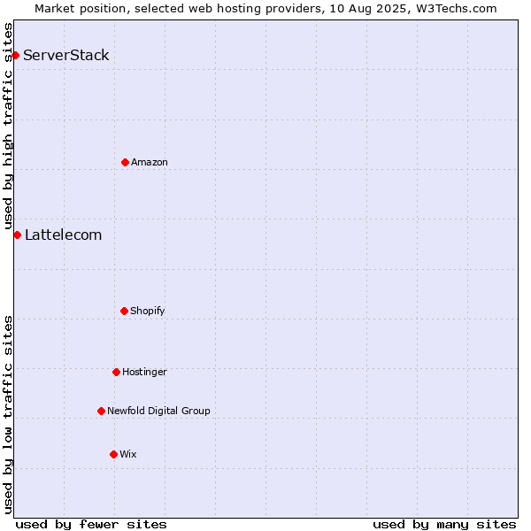 Market position of Lattelecom vs. ServerStack