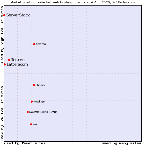 Market position of Tencent vs. Lattelecom vs. ServerStack