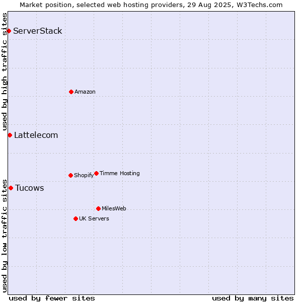 Market position of Tucows vs. Lattelecom vs. ServerStack