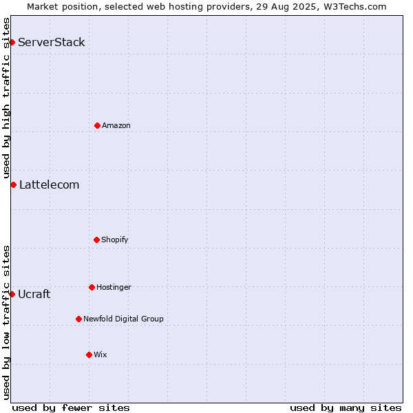 Market position of Lattelecom vs. Ucraft vs. ServerStack