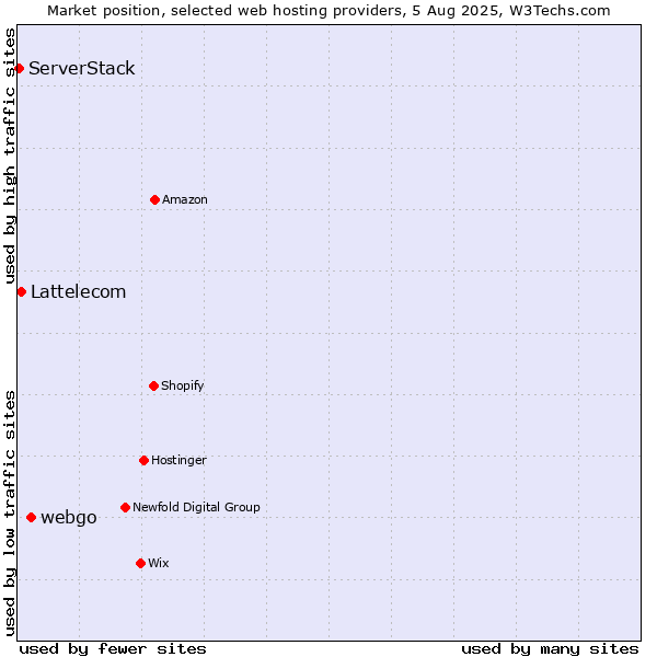 Market position of webgo vs. Lattelecom vs. ServerStack