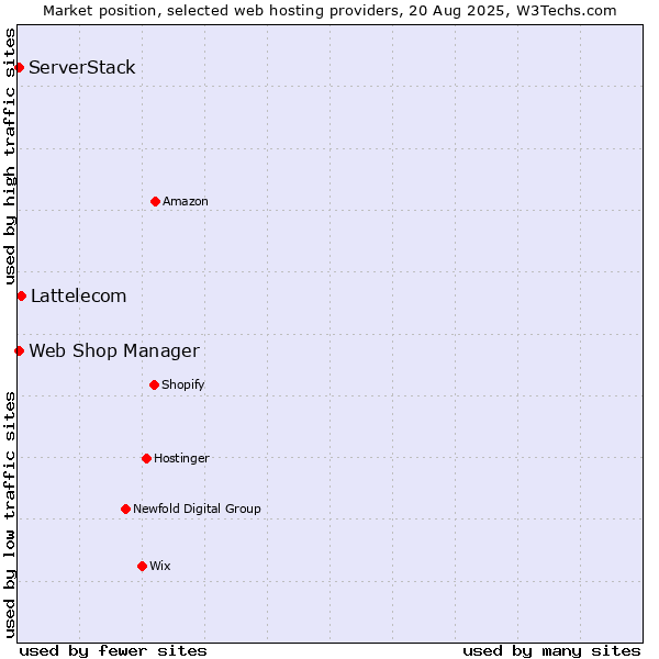 Market position of Lattelecom vs. ServerStack vs. Web Shop Manager