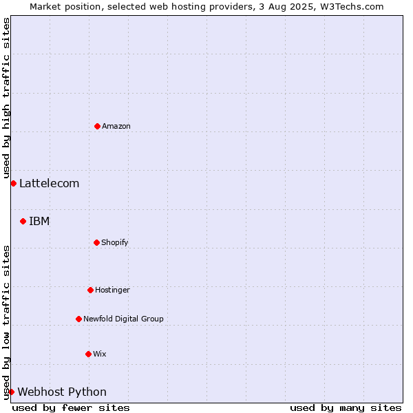 Market position of IBM vs. Lattelecom vs. Webhost Python