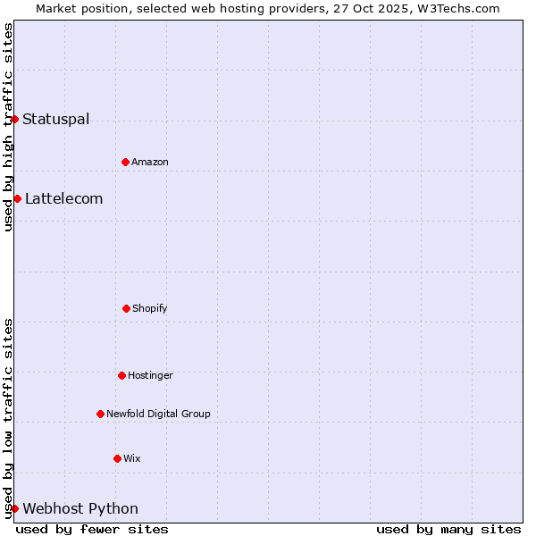 Market position of Lattelecom vs. Statuspal vs. Webhost Python