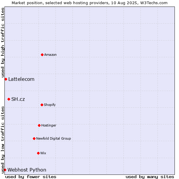 Market position of SH.cz vs. Lattelecom vs. Webhost Python