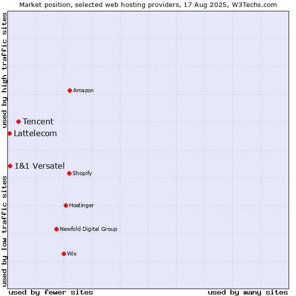 Market position of Tencent vs. 1&1 Versatel vs. Lattelecom