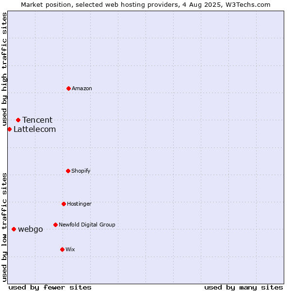 Market position of Tencent vs. webgo vs. Lattelecom