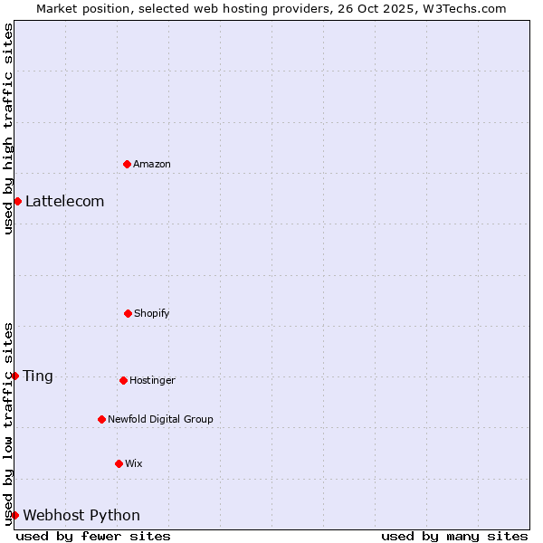 Market position of Lattelecom vs. Ting vs. Webhost Python