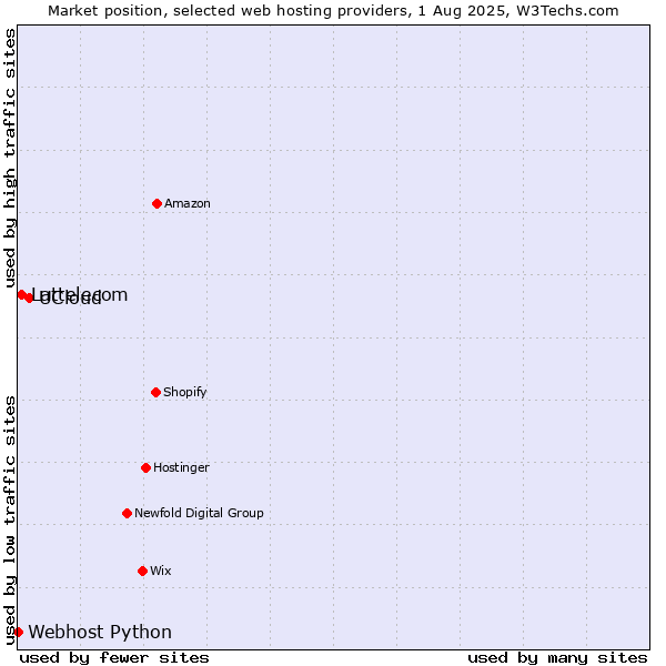 Market position of UCloud vs. Lattelecom vs. Webhost Python