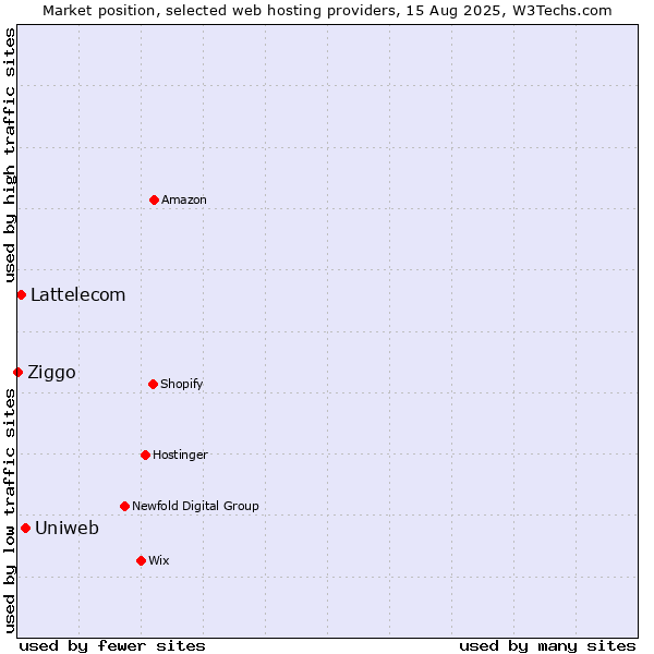 Market position of Uniweb vs. Lattelecom vs. Ziggo
