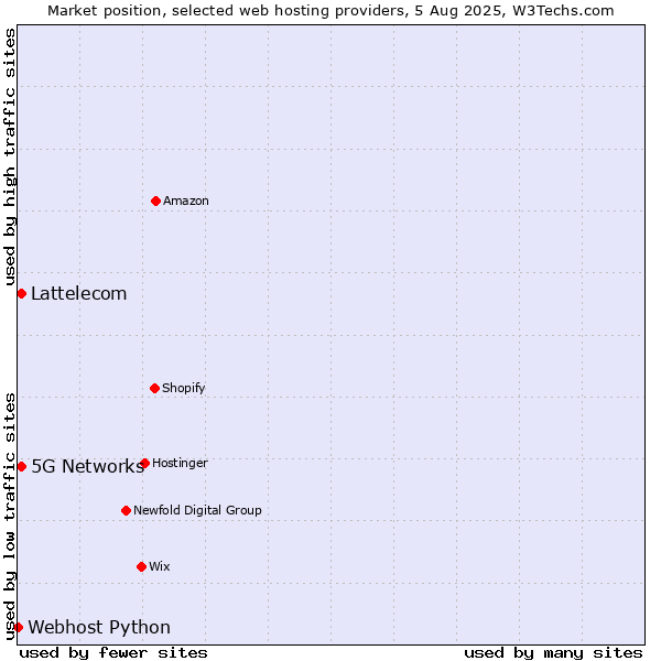 Market position of 5G Networks vs. Lattelecom vs. Webhost Python