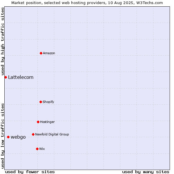 Market position of webgo vs. Lattelecom