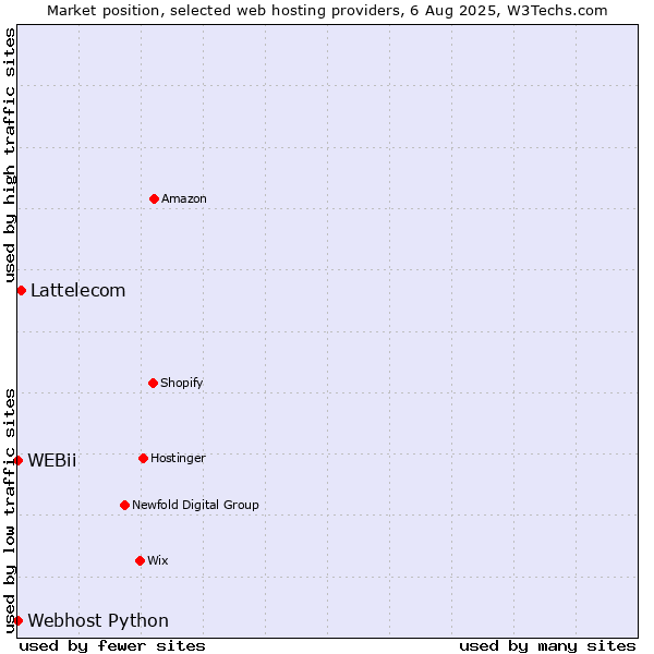 Market position of Lattelecom vs. Webhost Python vs. WEBii