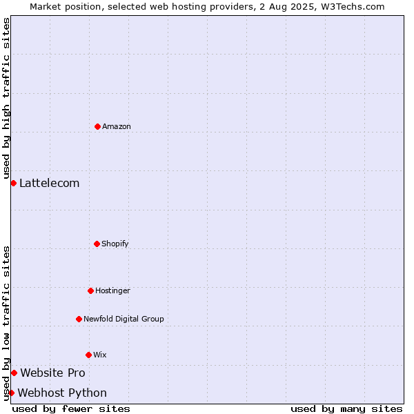 Market position of Website Pro vs. Lattelecom vs. Webhost Python