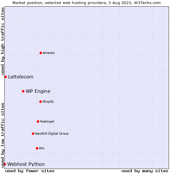 Market position of WP Engine vs. Lattelecom vs. Webhost Python