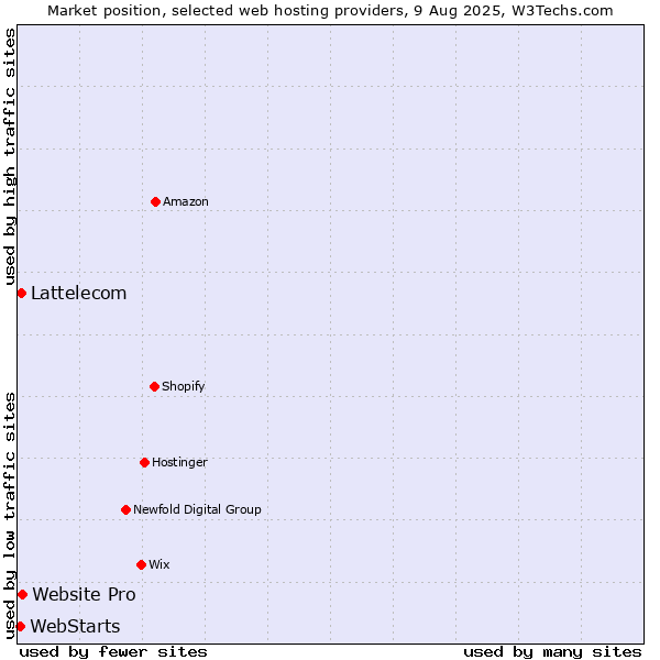 Market position of Website Pro vs. Lattelecom vs. WebStarts