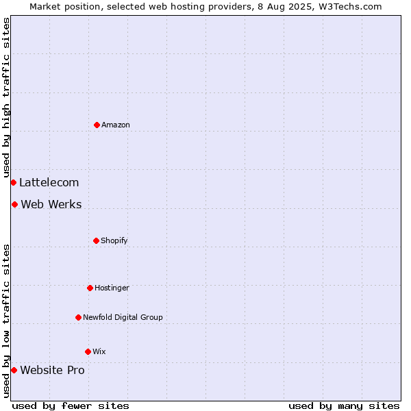 Market position of Web Werks vs. Website Pro vs. Lattelecom