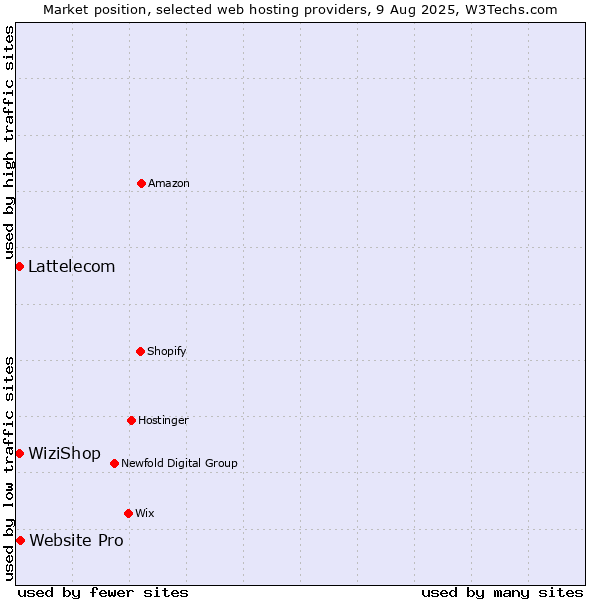 Market position of Website Pro vs. WiziShop vs. Lattelecom