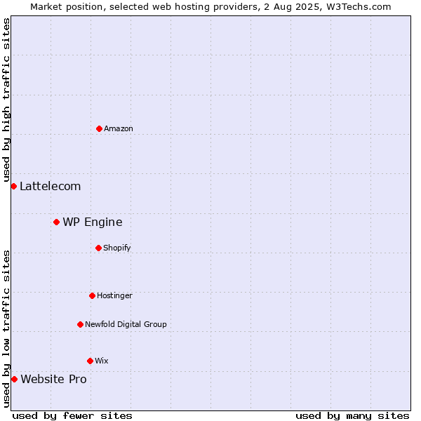 Market position of WP Engine vs. Website Pro vs. Lattelecom