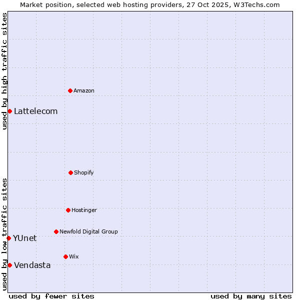 Market position of Vendasta vs. Lattelecom vs. YUnet