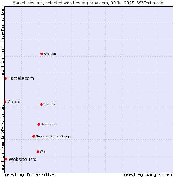 Market position of Website Pro vs. Lattelecom vs. Ziggo