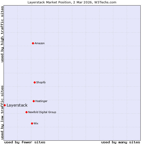 Market position of Layerstack