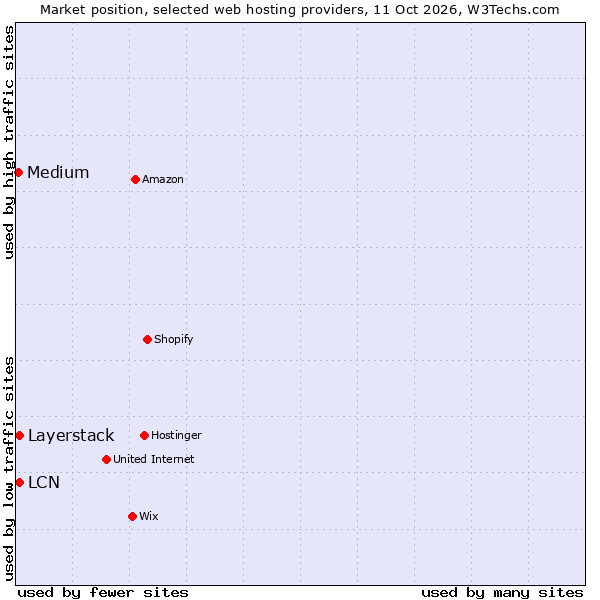 Market position of Layerstack vs. Medium vs. LCN